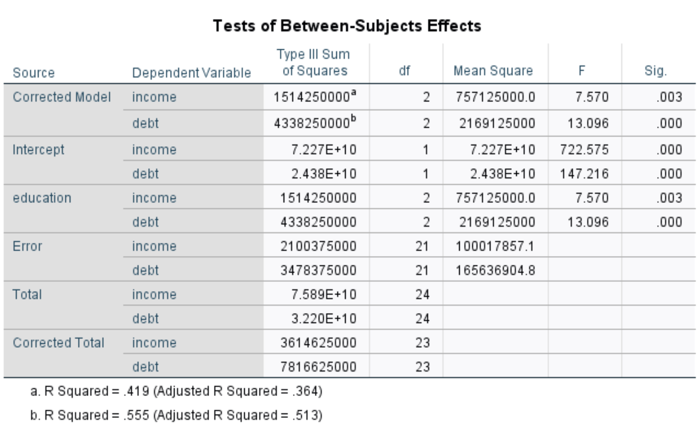 Output of MANOVA in SPSS