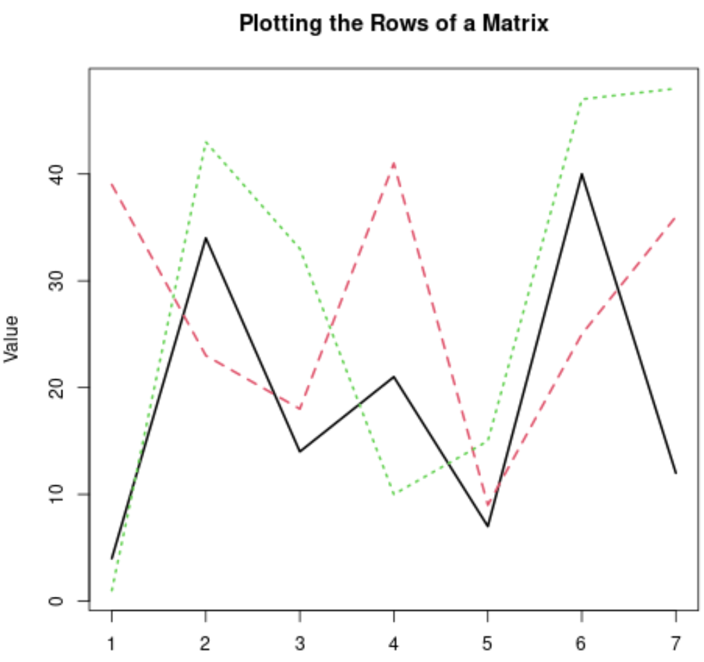 Example of plotting a matrix in R