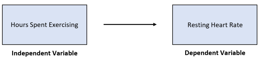 What is a Moderating Variable?