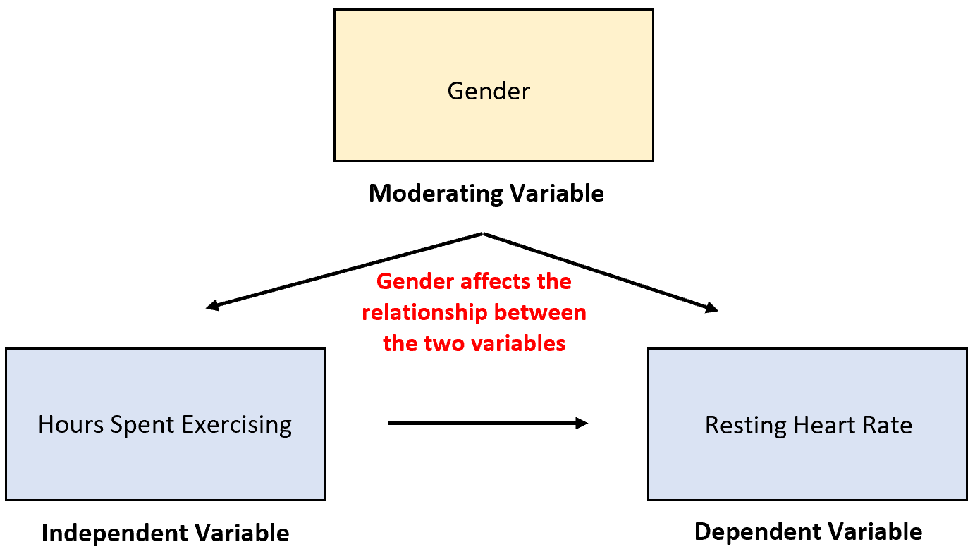 Example of moderating variable