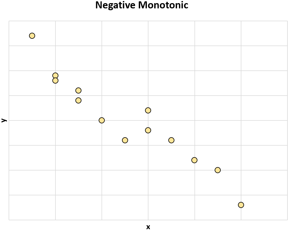 Negative monotonic relationship
