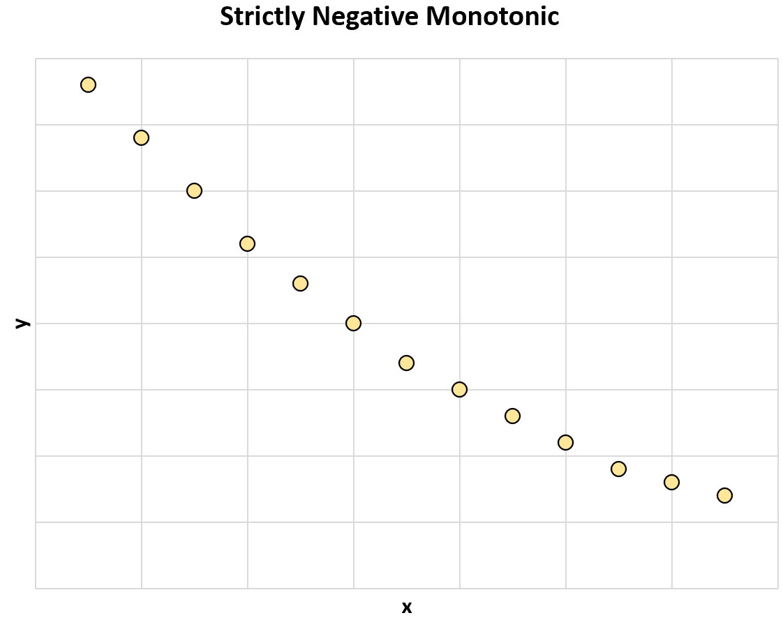 strictly negative monotonic