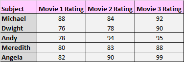 movieratings-1 One-way repeated measures ANOVA example dataset