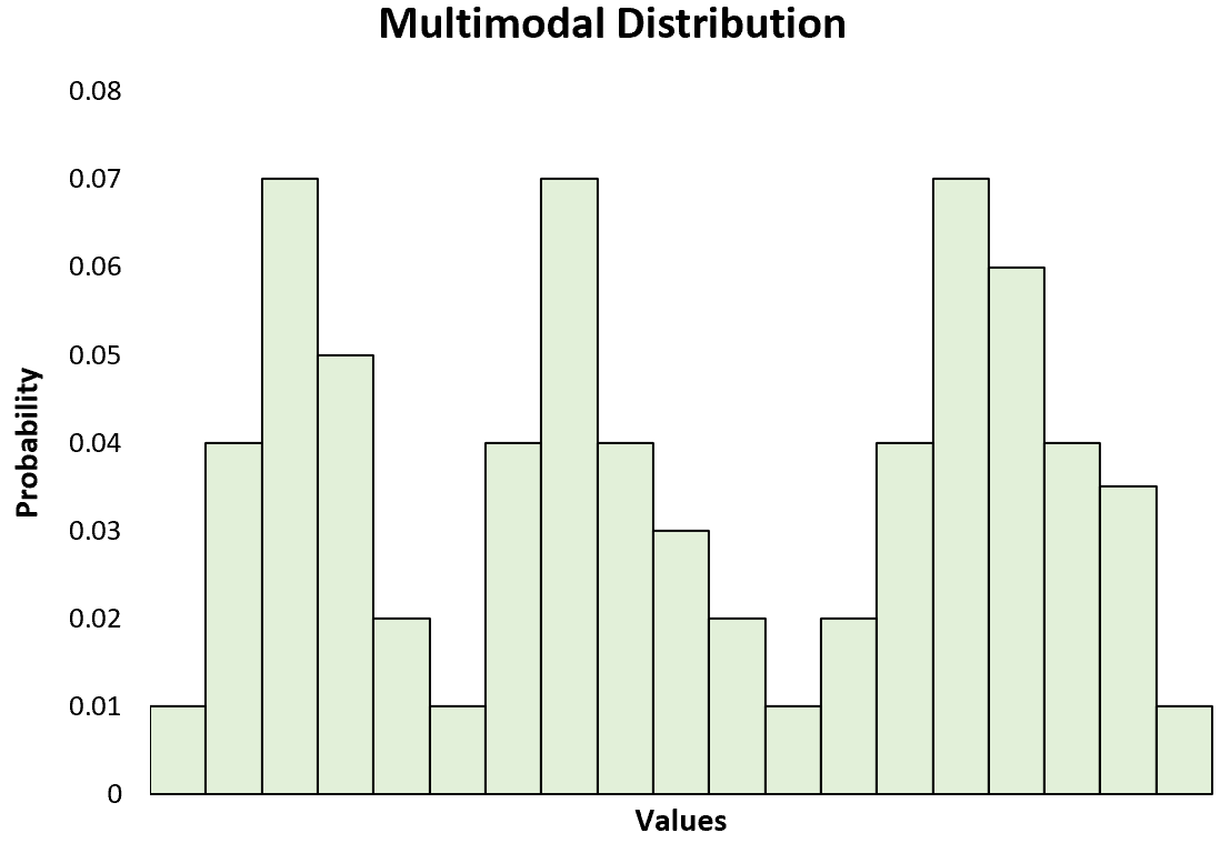 Multimodal distribution
