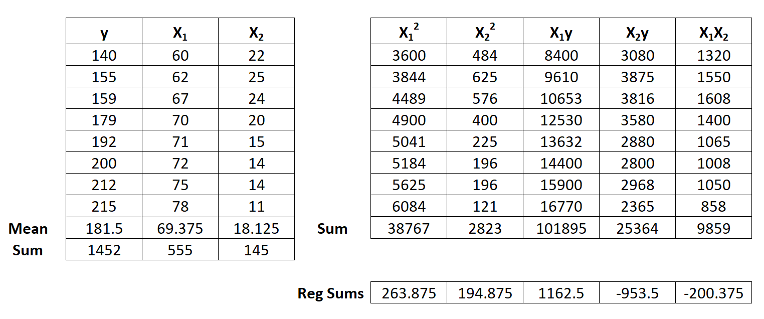 Example of multiple linear regression by hand