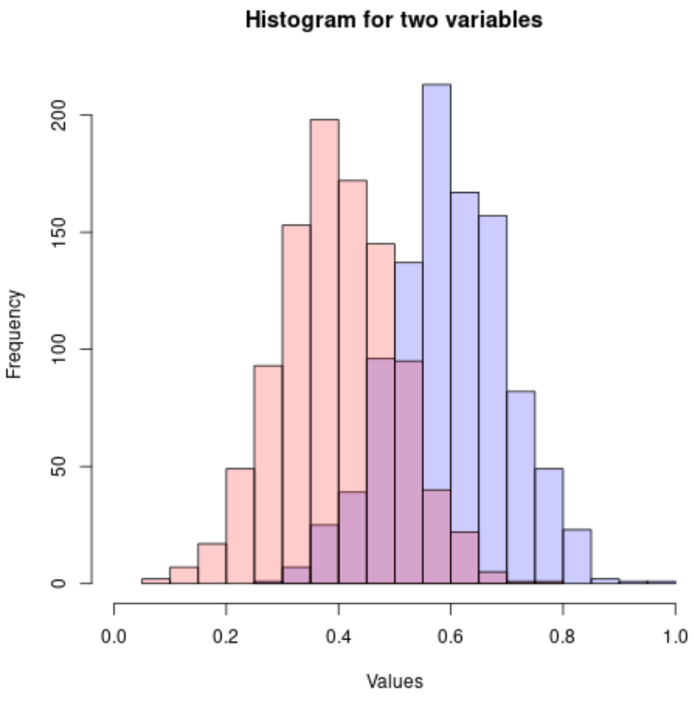 Histogram for two variables in R