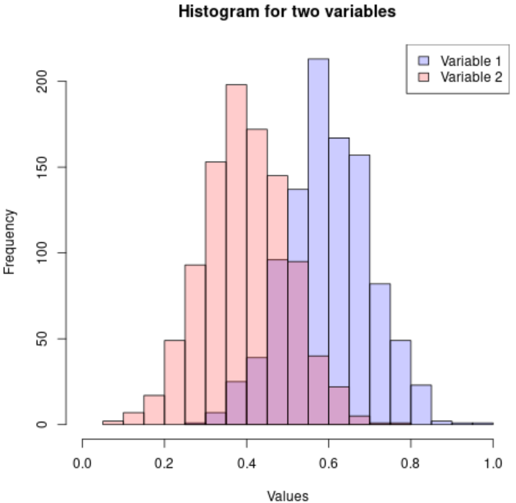 Histogram of two variables in R example