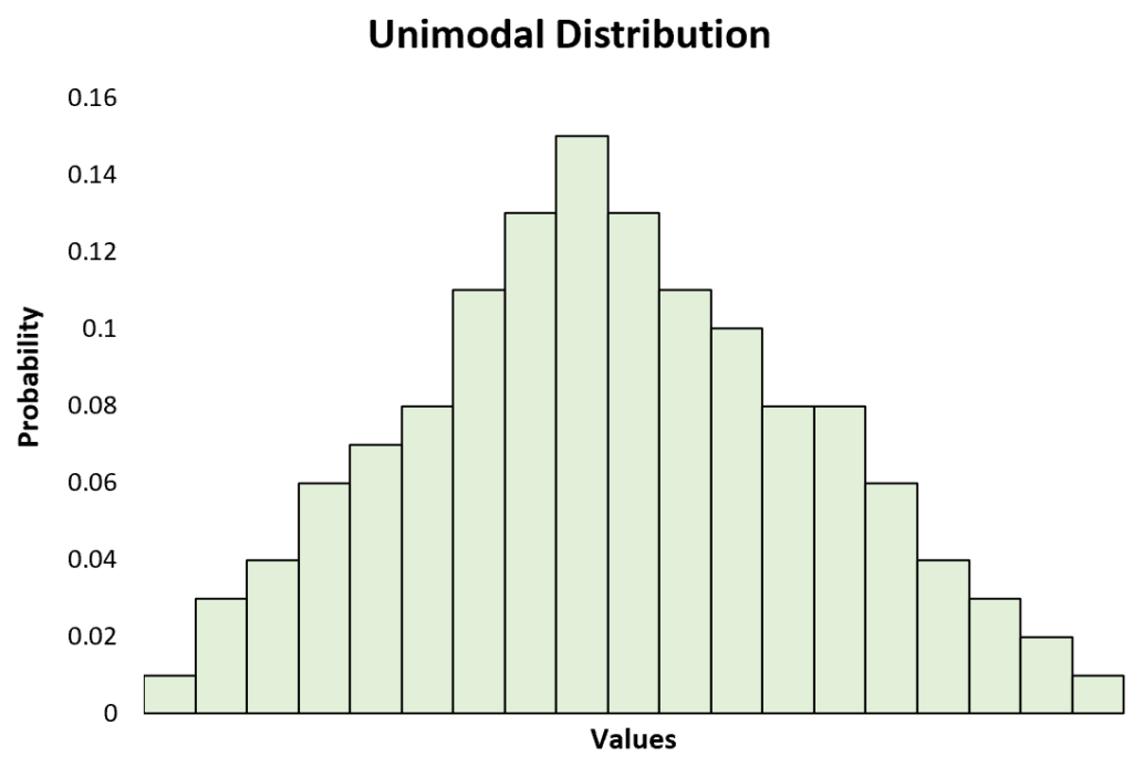Unimodal distribution