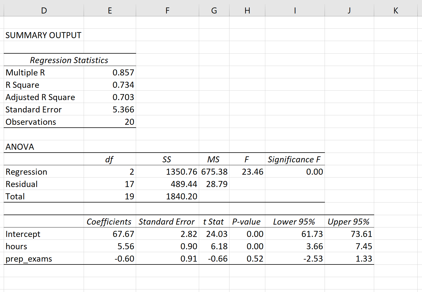 How to interpret partial regression coefficients