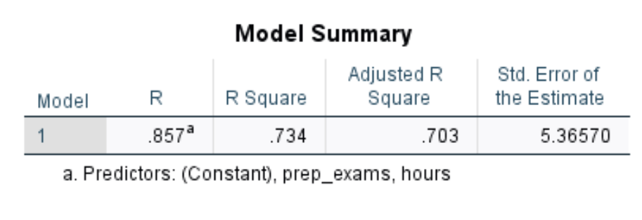 Model summary output of regression in SPSS