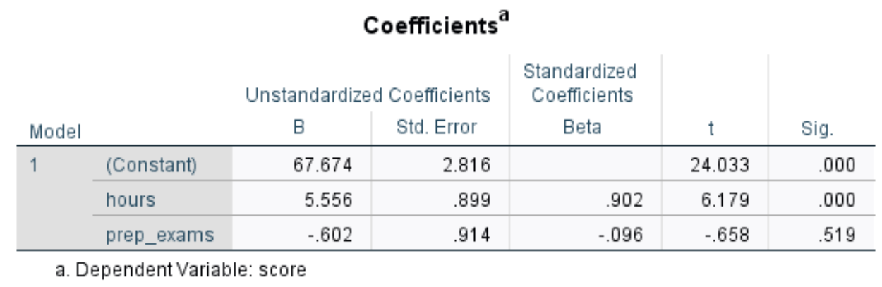 Coefficient output of multiple linear regression in SPSS