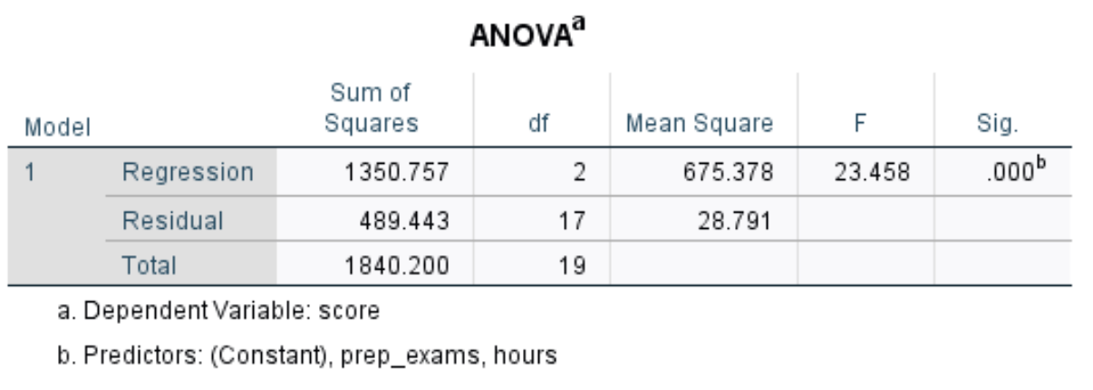 ANOVA output table for regression in SPSS