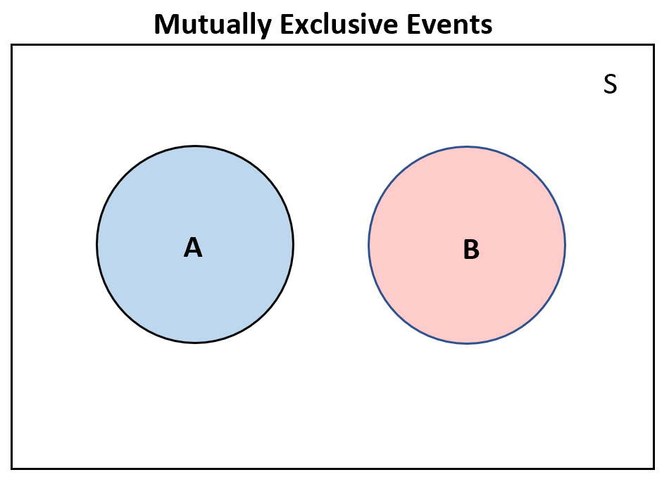 Mutually exclusive events