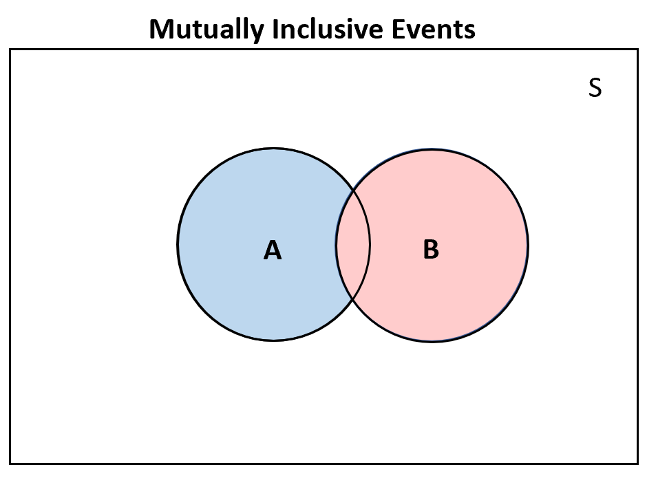 Mutually inclusive events