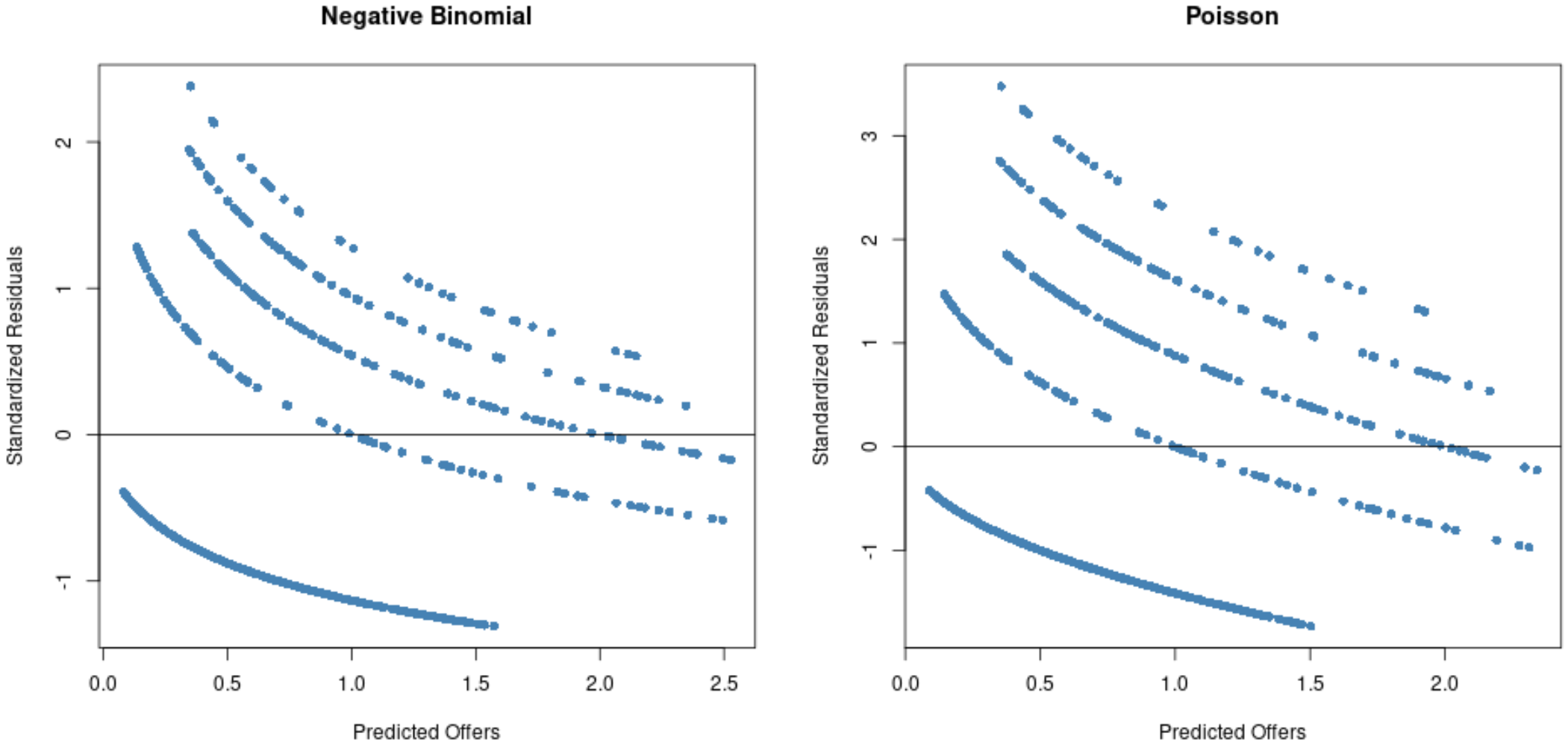 Negative binomial vs. Poisson regression