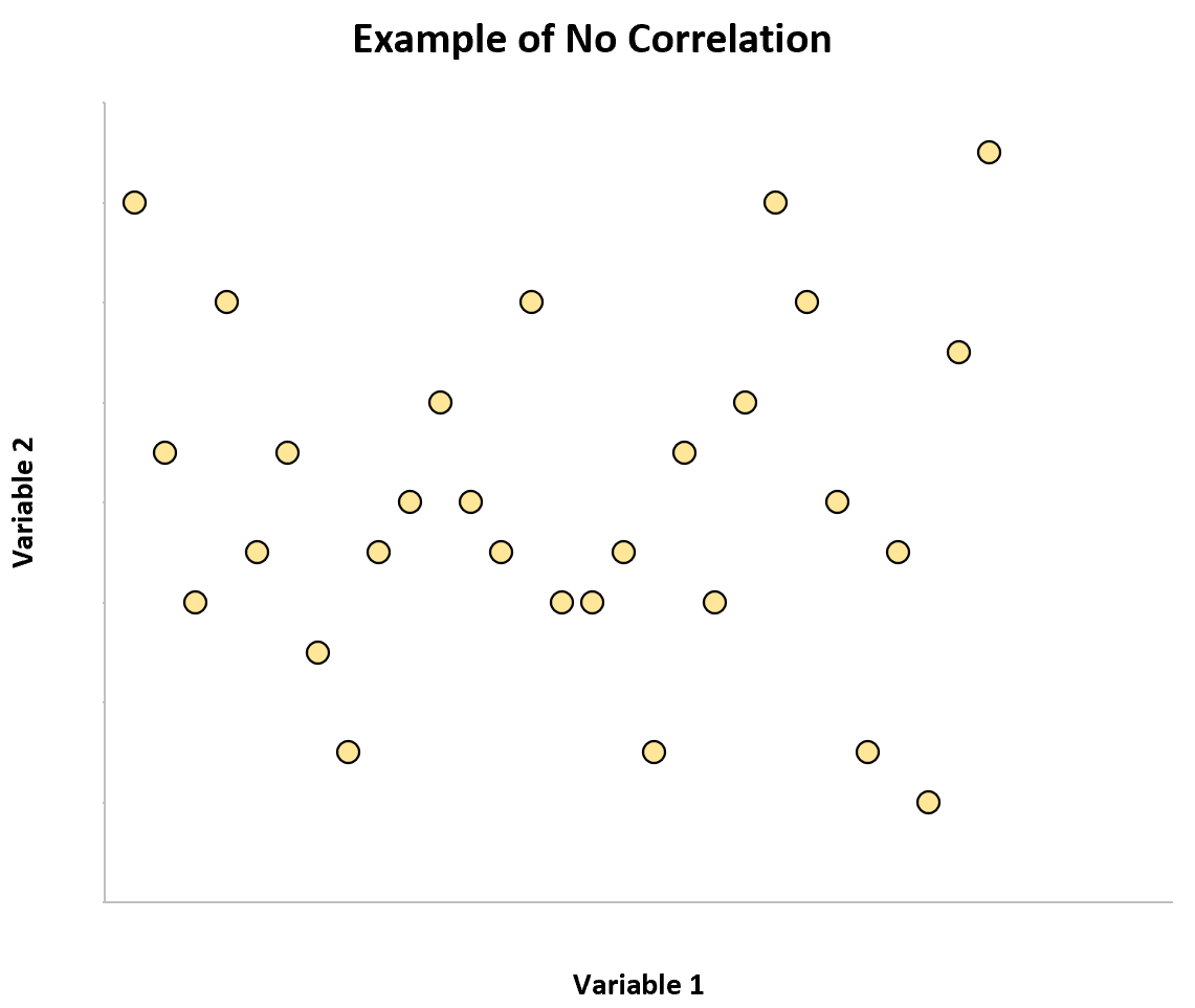 Example of no correlation