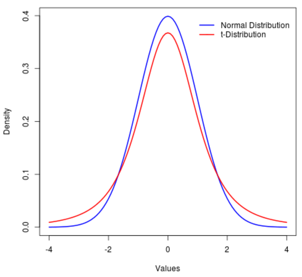 Normal distribution vs. t-distribution