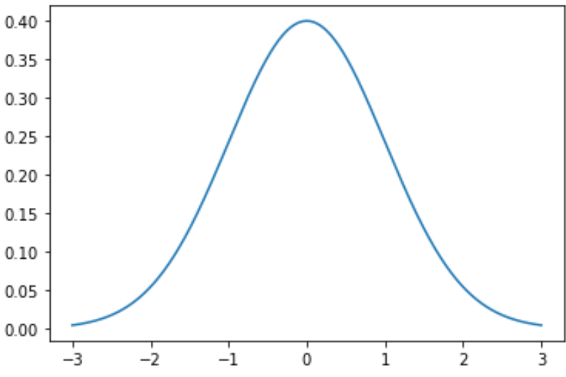 Normal distribution in Python