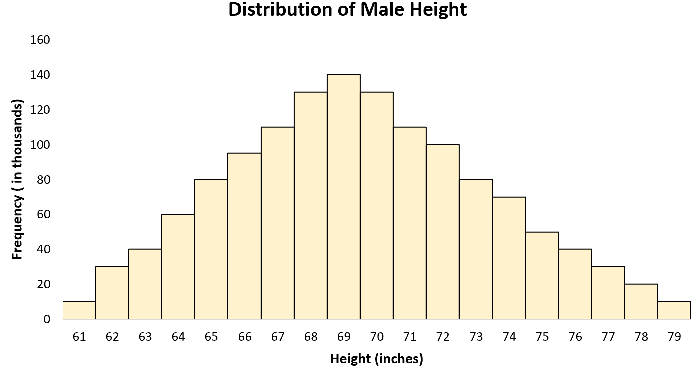 Real-world example of normal distribution