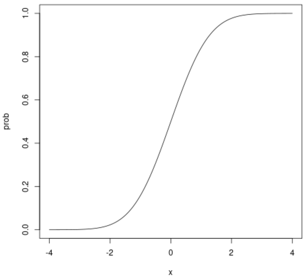 normal CDF plot in R