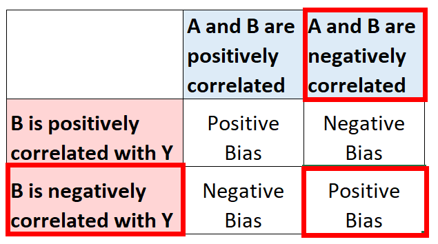 Positive bias with omitted variable bias