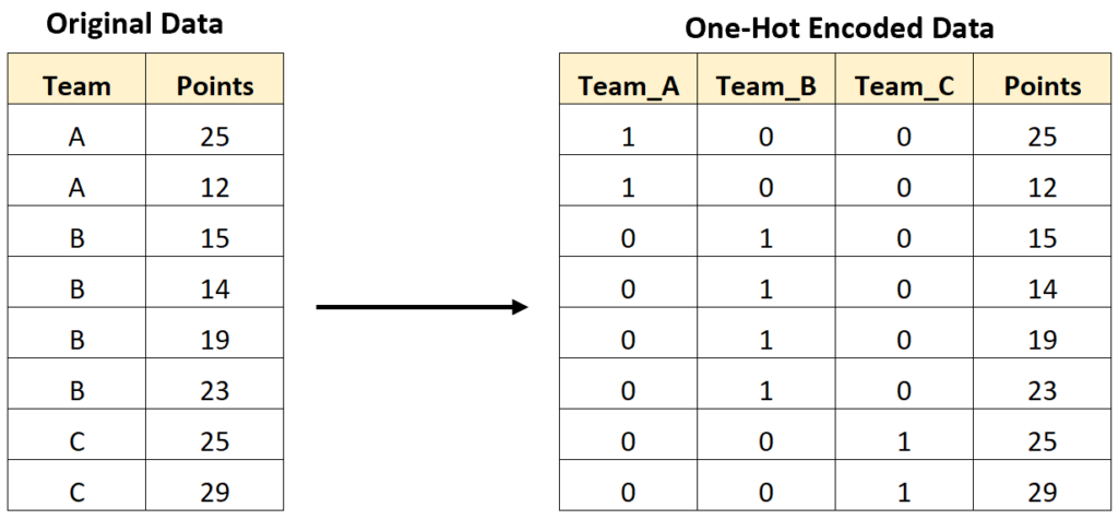 How to Easily Perform One-Hot Encoding in R