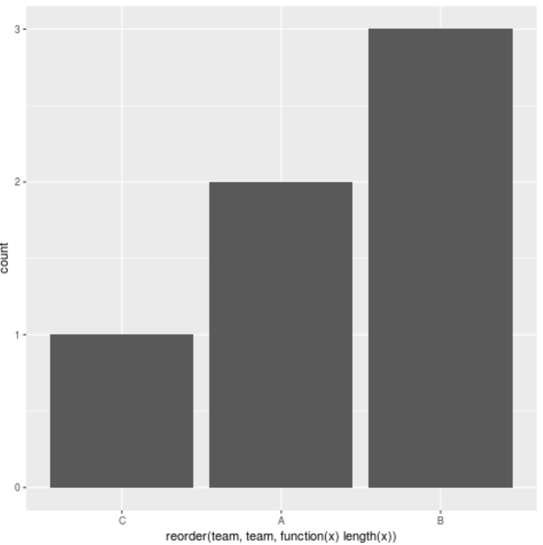 Order bars smallest to largest in ggplot2 bar chart