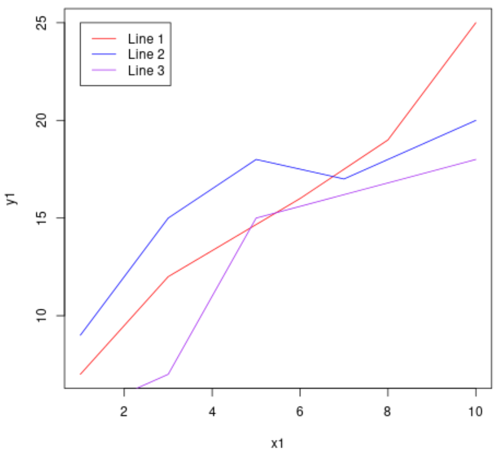Overlaying line plots in R with legend