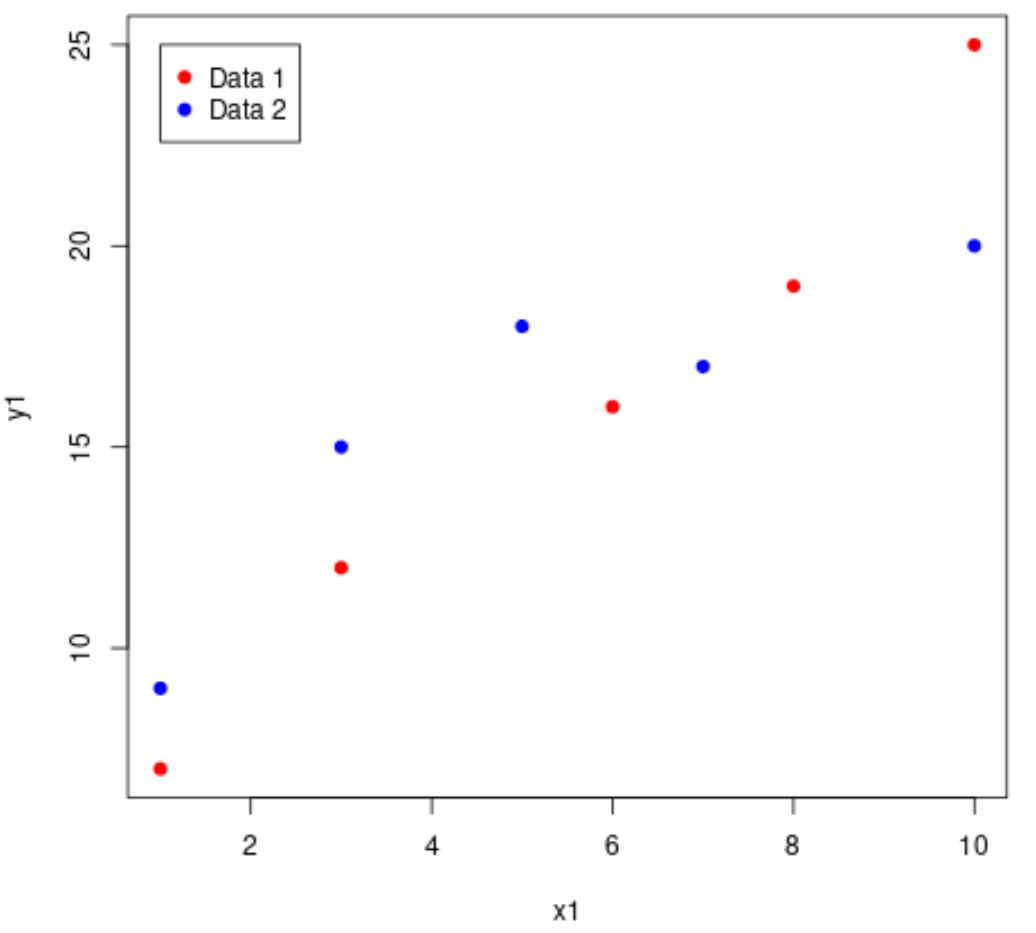 Scatterplots overlayed in R with legend