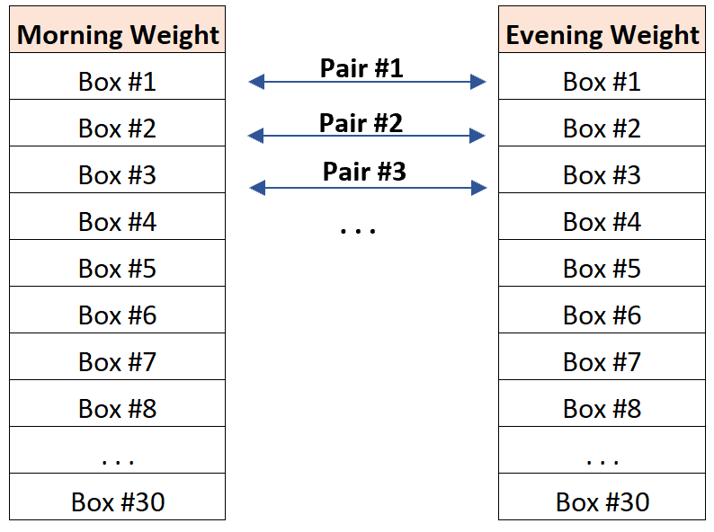 Example of paired data on duplicate measurements