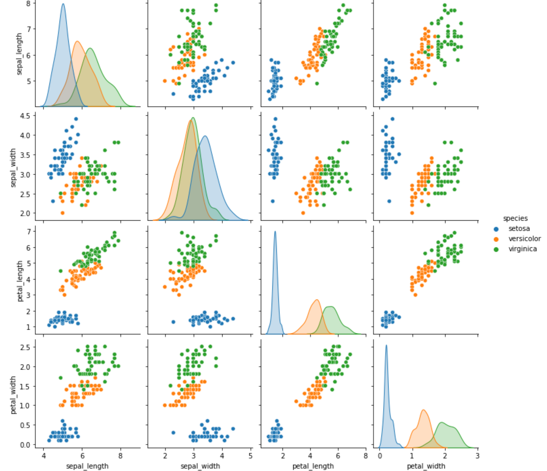 Pairs plot in Python with color by category