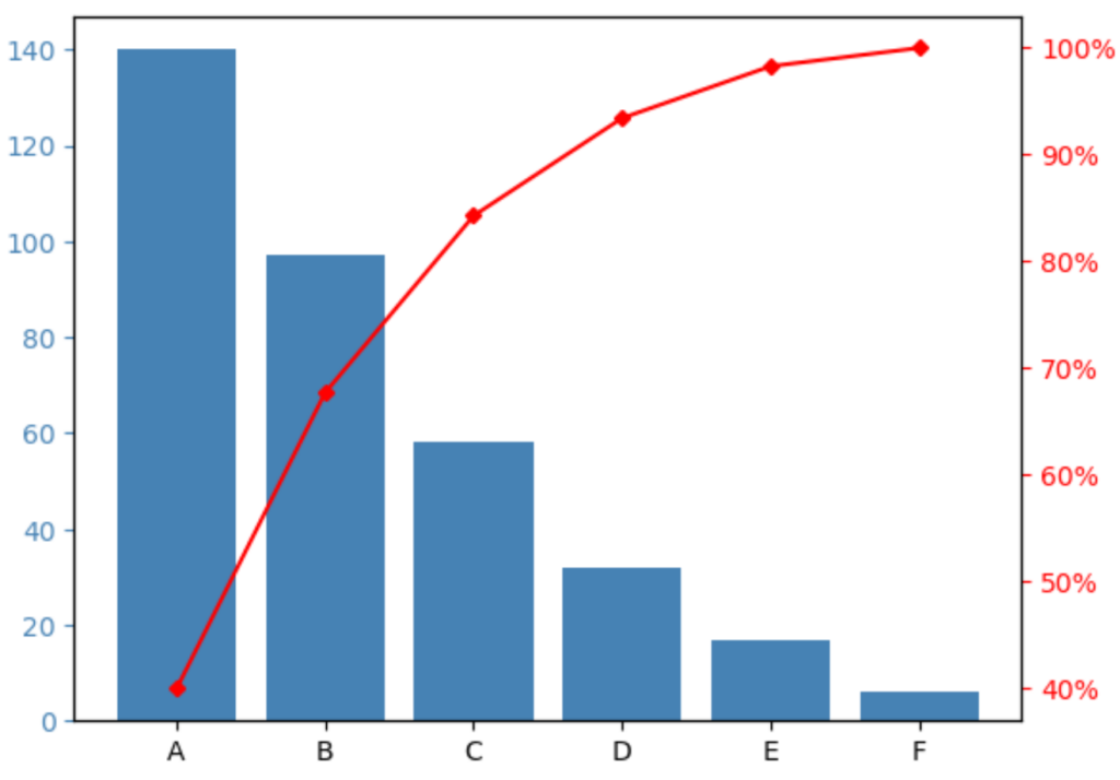 Pareto chart in Python