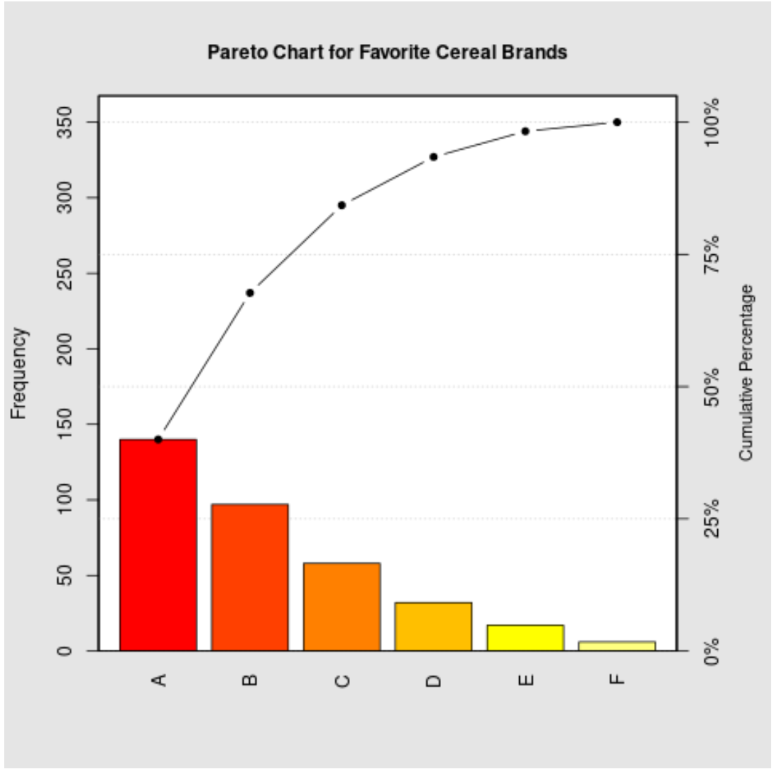 Pareto chart in R