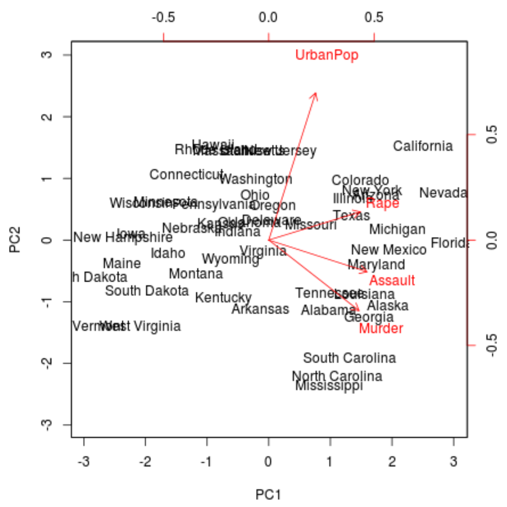 Biplot for principal components analysis in R