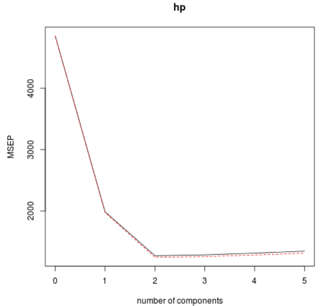 Principal components regression cross-validation plot in R