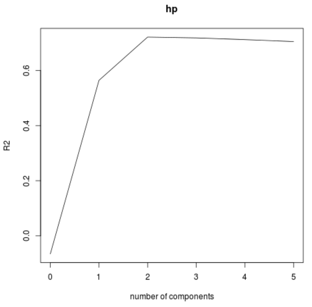 Principal components regression R-squared plot in R