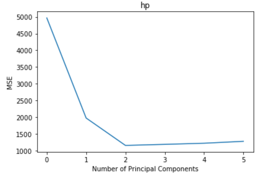 Principal components regression in Python