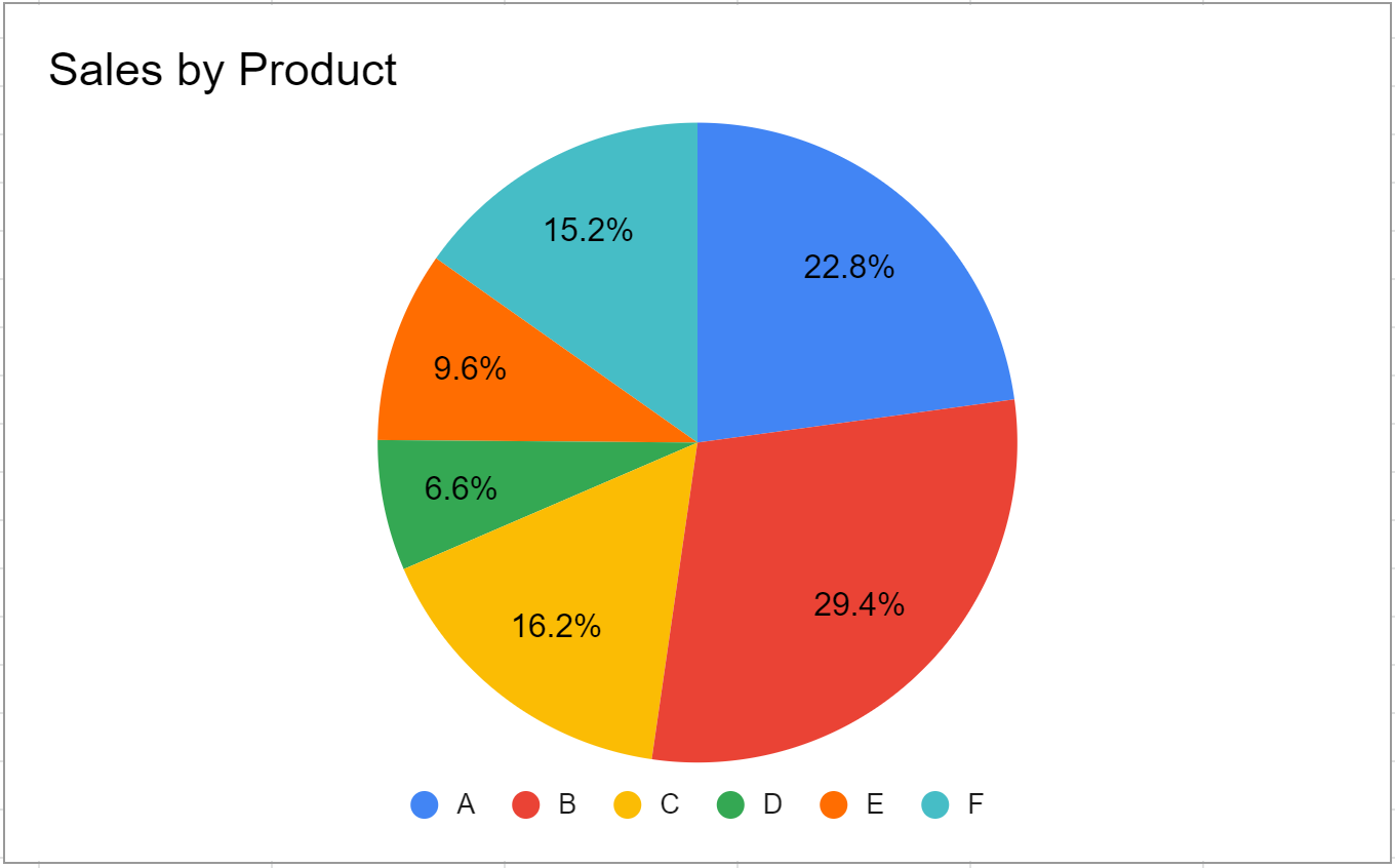 pie chart in Google Sheets