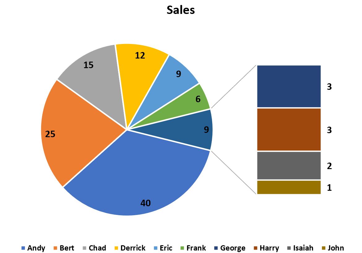 bar of pie chart in Excel