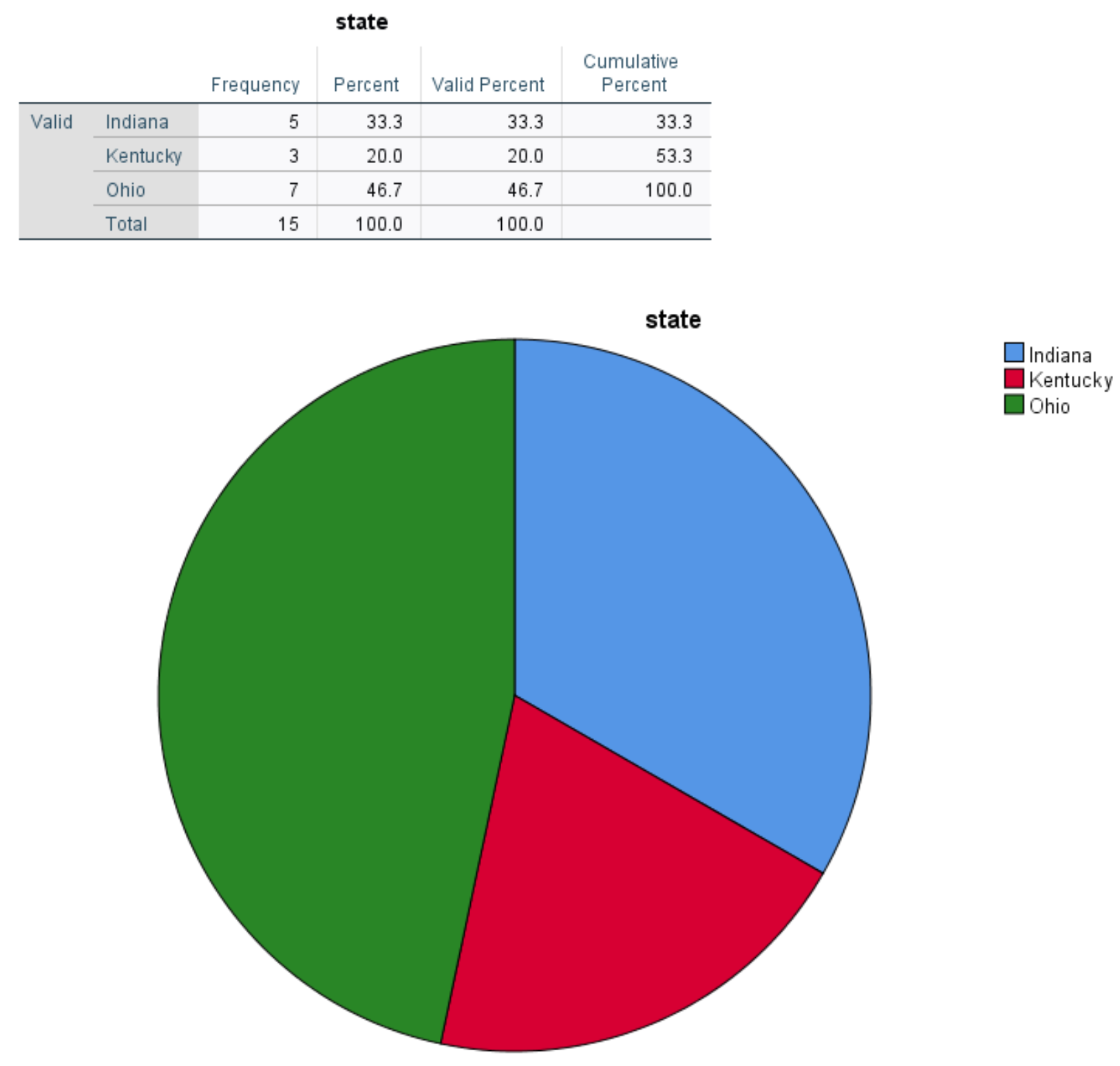 Pie chart in SPSS with frequencies