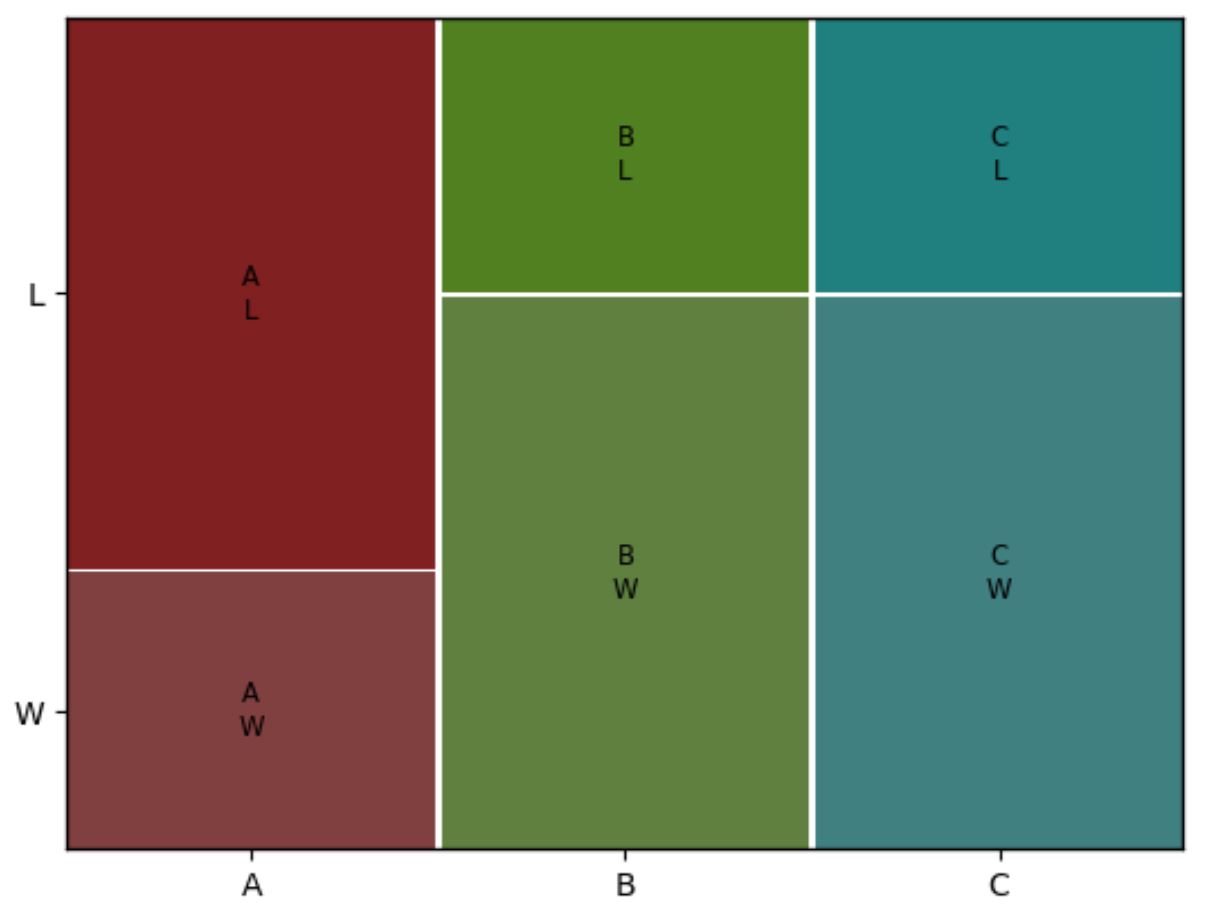 mosaic plot for categorical data in pandas