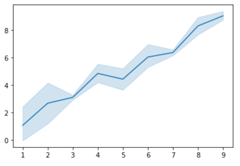 Confidence interval plot in Python