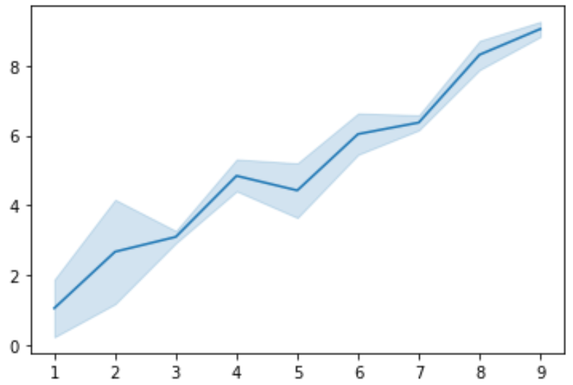 Confidence interval in Python using seaborn