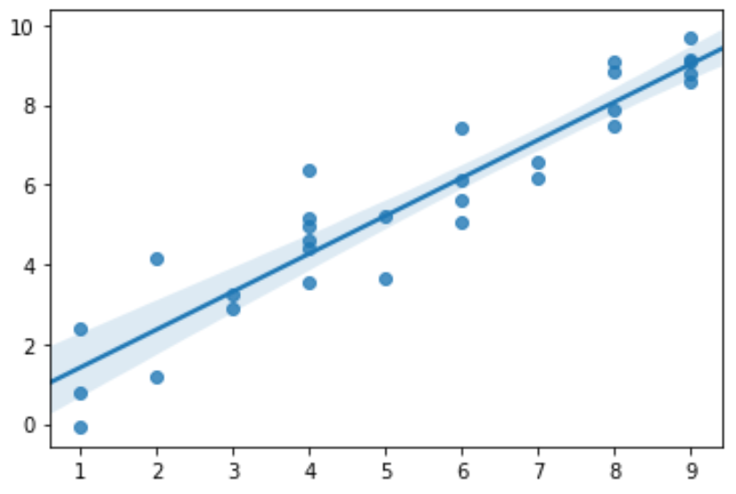 Scatterplot with confidence interval in Python