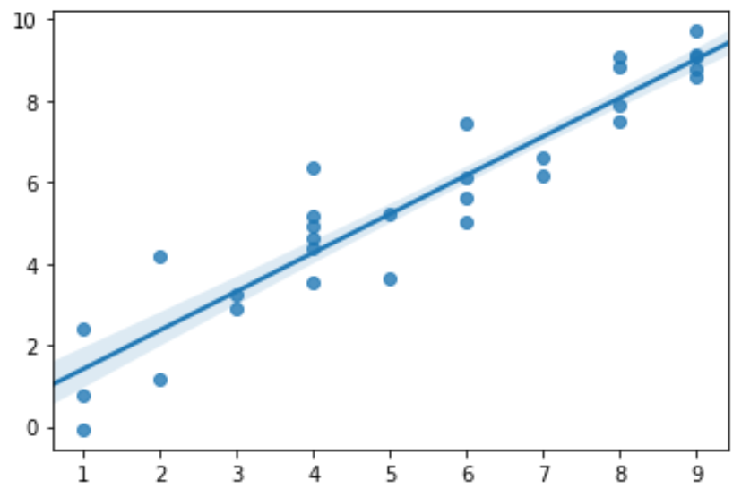 Plot confidence interval in Python