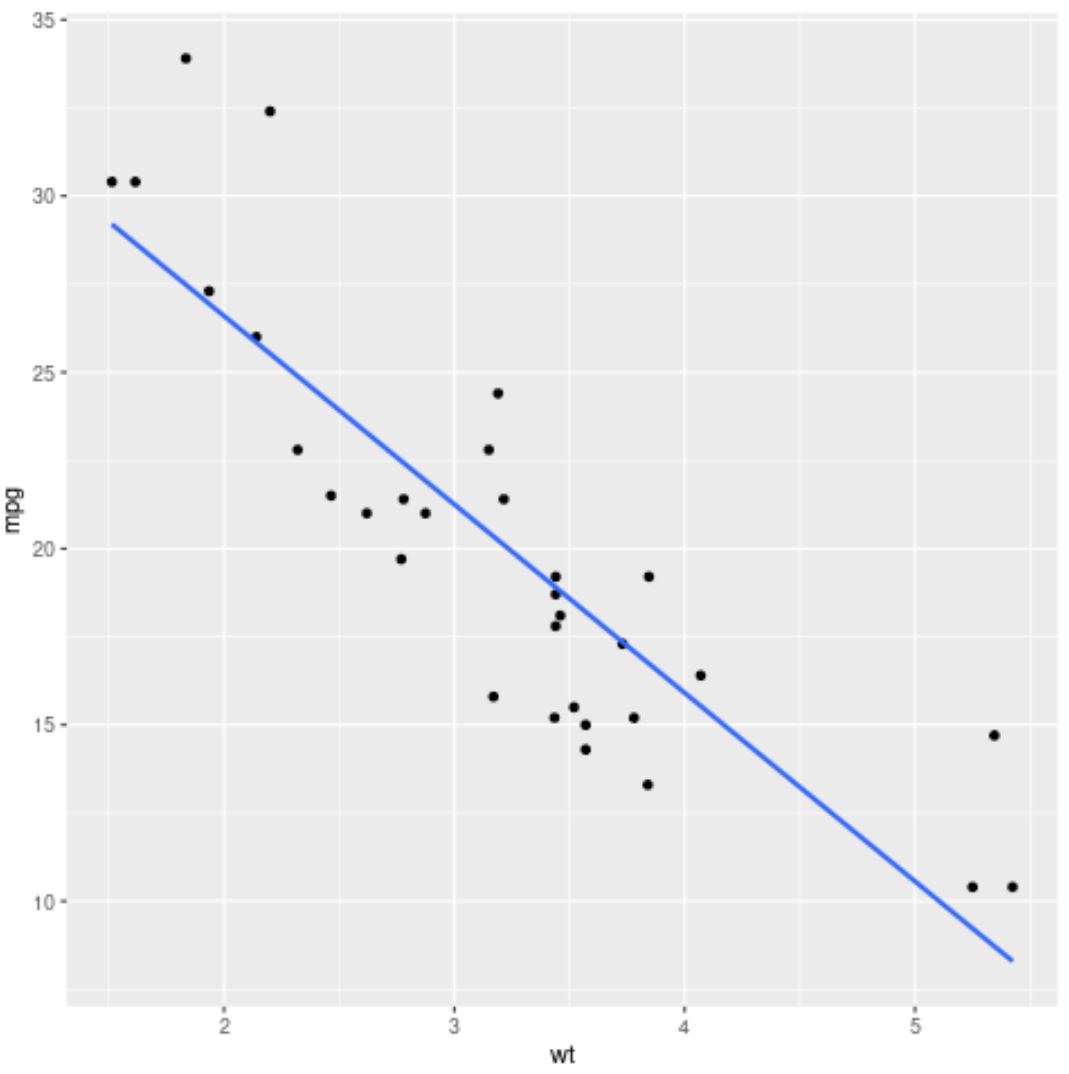 plot lm() results in R