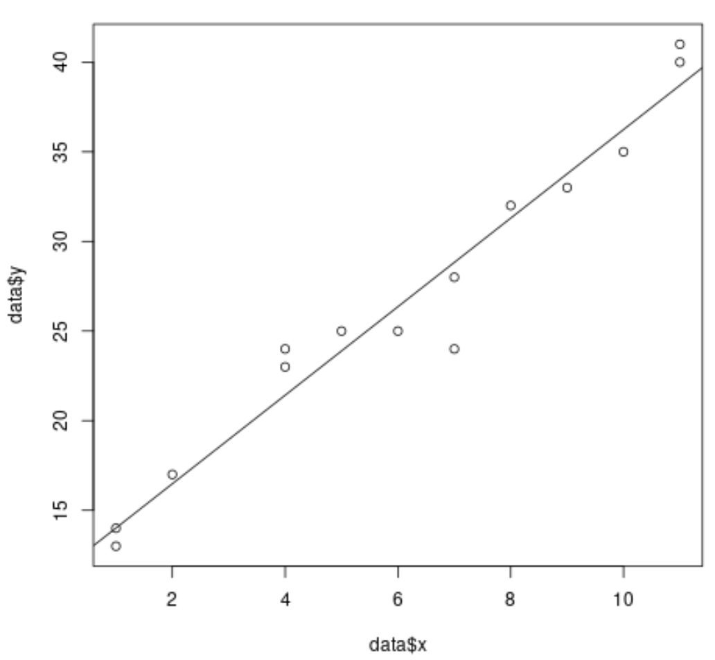 Plot simple linear regression line in R with scatterplot