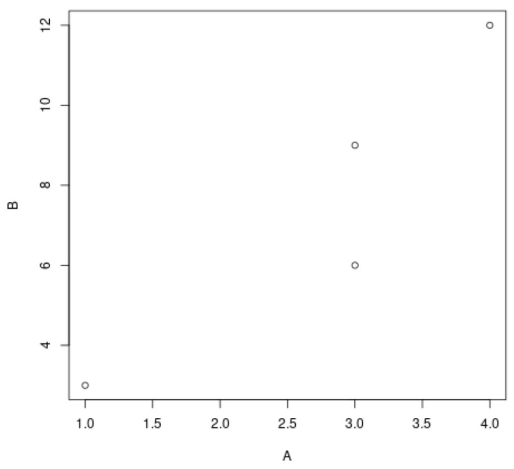How to Easily Plot a Subset of Your Data Frame in R