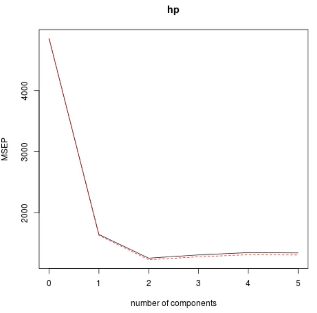 Cross-validation MSE in R