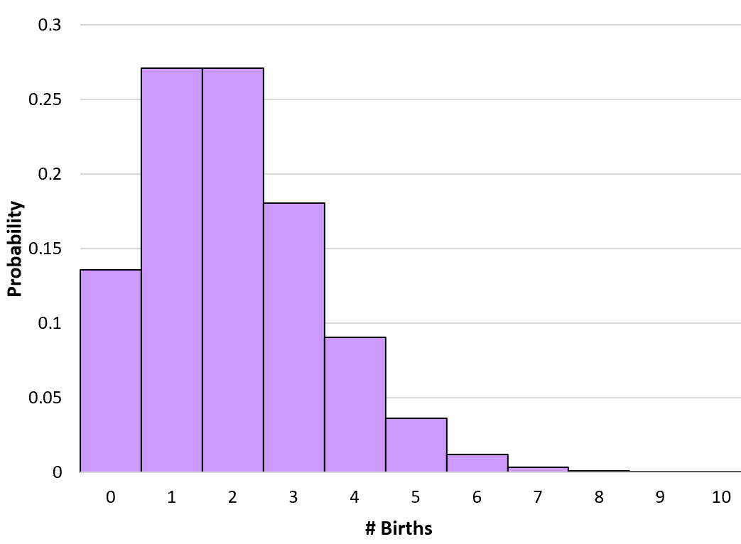 Poisson distribution graph